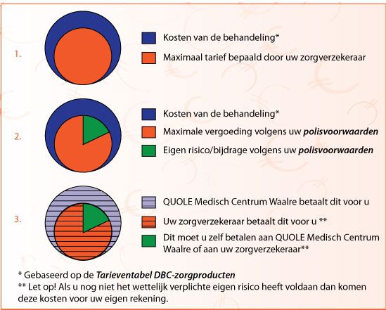 Uitleg over de verzekerde kosten voor een behandeling bij reumatologie